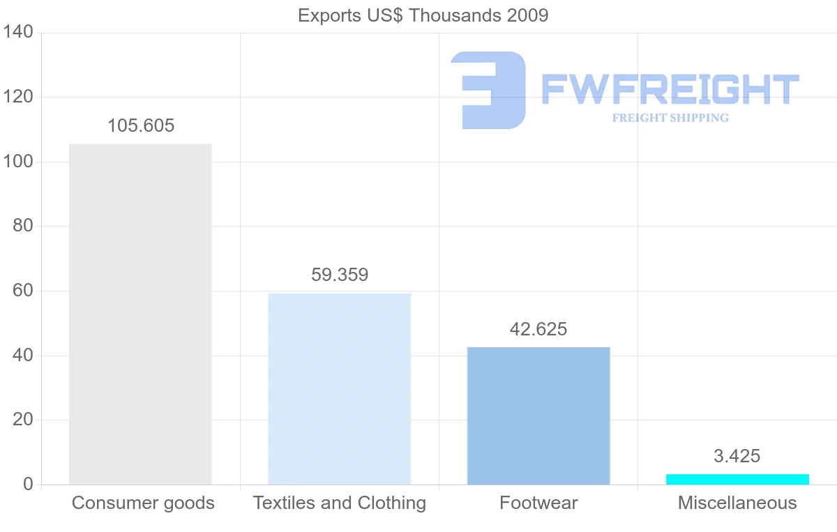 Shipping company from Antigua and Barbuda to Cyprus