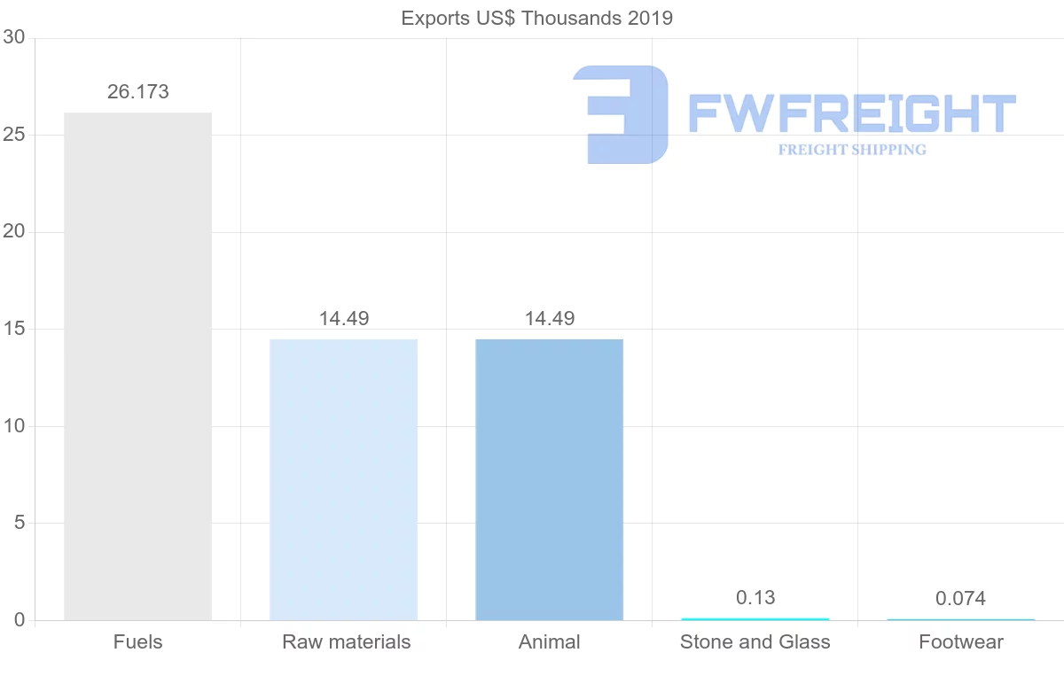 Shipping company from Antigua and Barbuda to Grenada