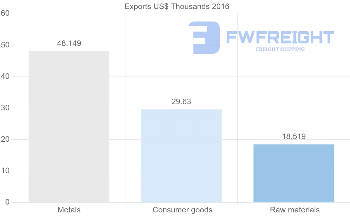 Shipping company from Antigua and Barbuda to Indonesia