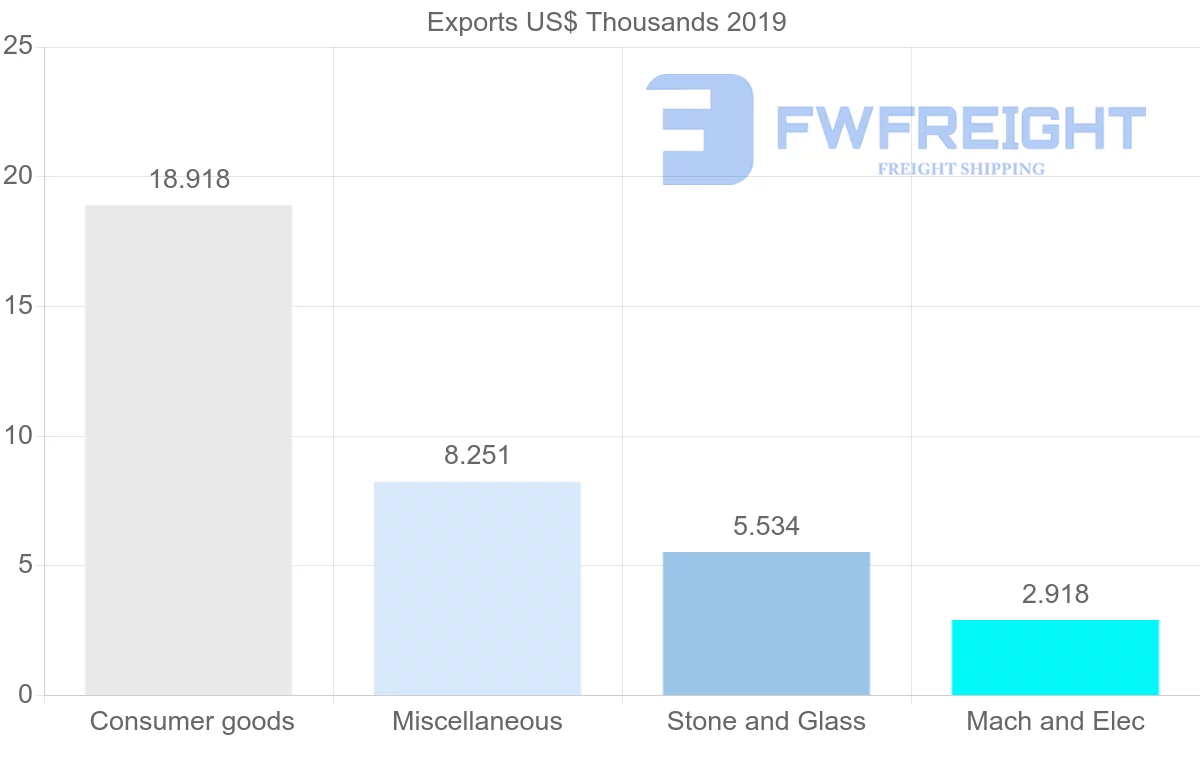 Shipping company from Antigua and Barbuda to Ireland