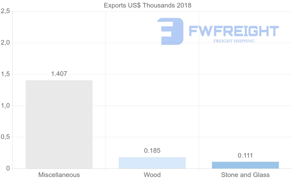 Shipping company from Antigua and Barbuda to Malaysia