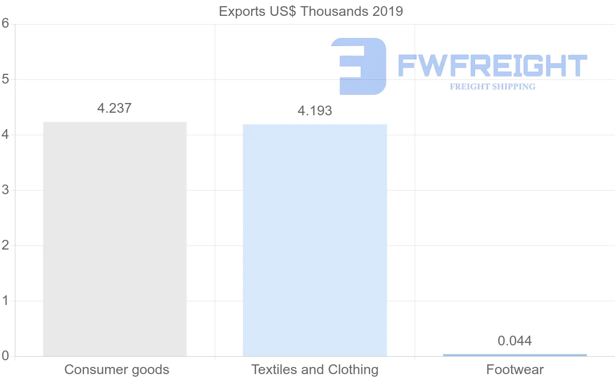 Shipping company from Antigua and Barbuda to Mauritius