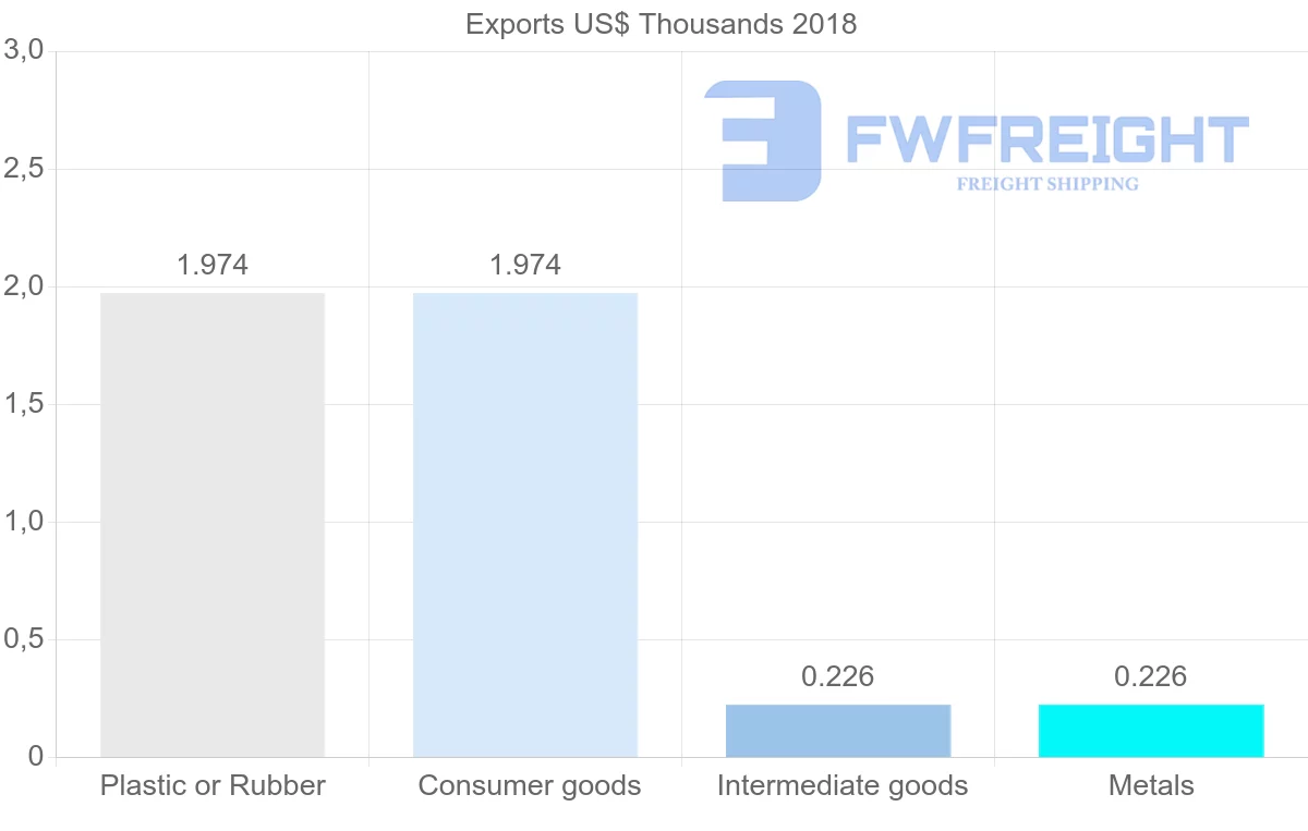 Shipping company from Antigua and Barbuda to Moldova