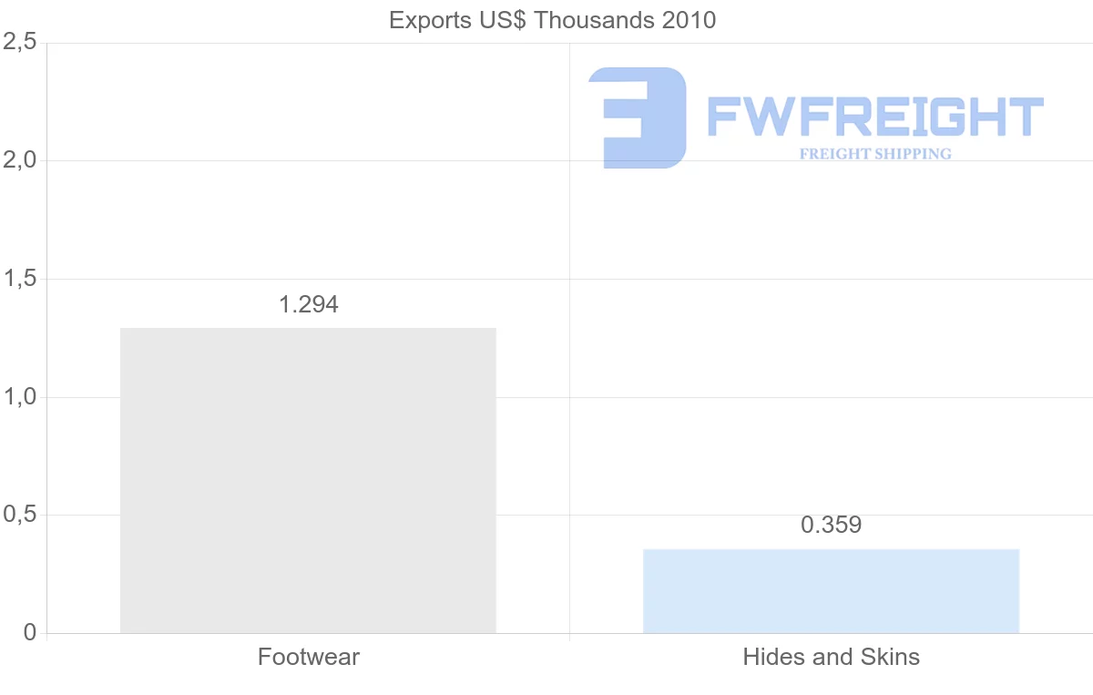 Shipping company from Antigua and Barbuda to Netherlands Antilles
