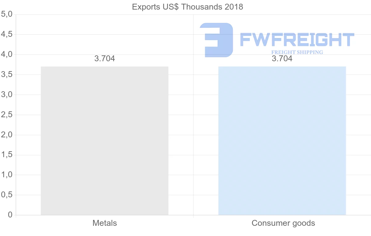 Shipping company from Antigua and Barbuda to Philippines