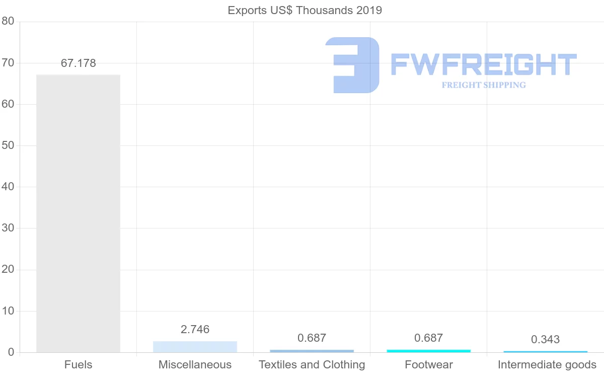 Shipping company from Antigua and Barbuda to Portugal