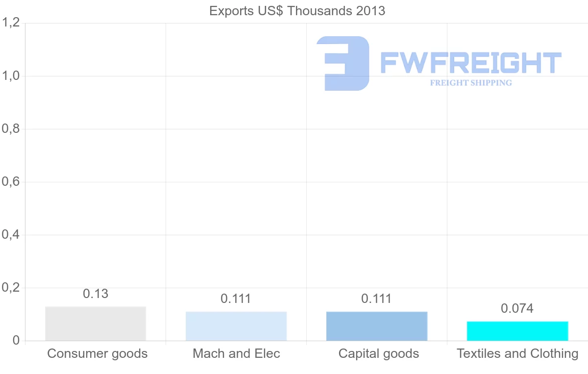 Shipping company from Antigua and Barbuda to Qatar