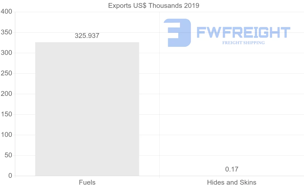 Shipping company from Antigua and Barbuda to Saint Kitts and Nevis