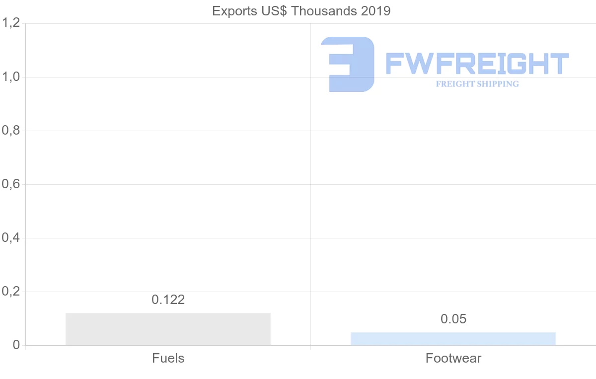 Shipping company from Antigua and Barbuda to Trinidad and Tobago