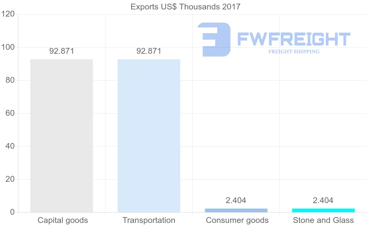 Shipping company from Antigua and Barbuda to Turks and Caicos Islands
