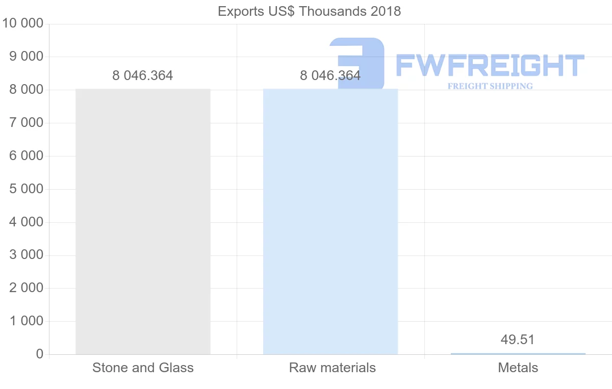 Shipping company from Antigua and Barbuda to United Arab Emirates