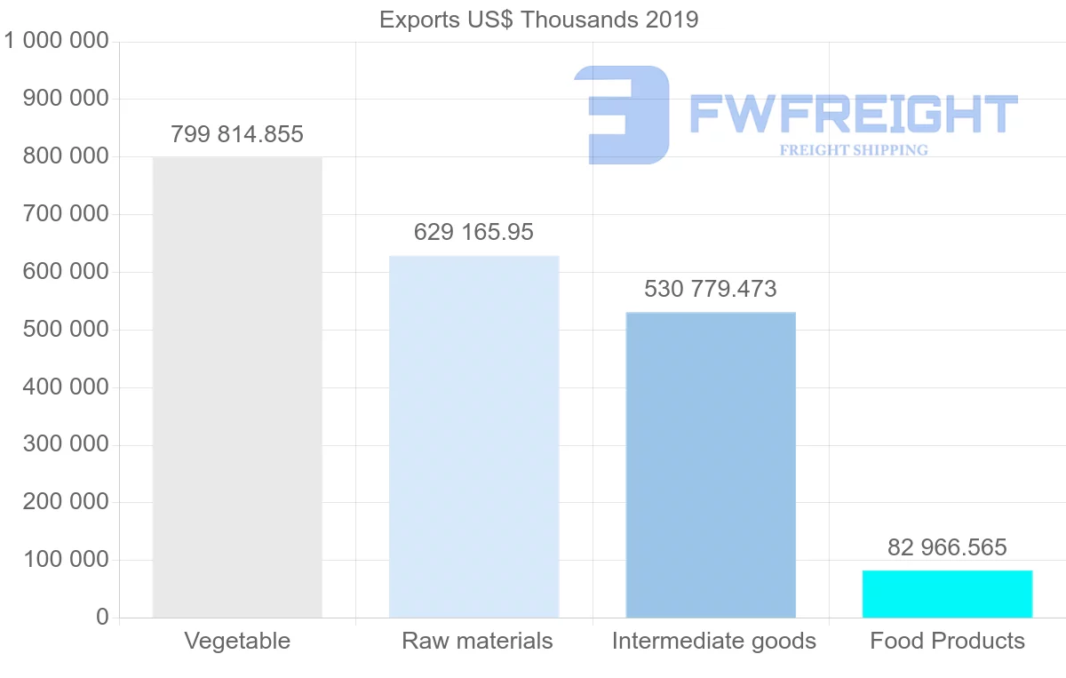 Shipping company from Argentina to Algeria