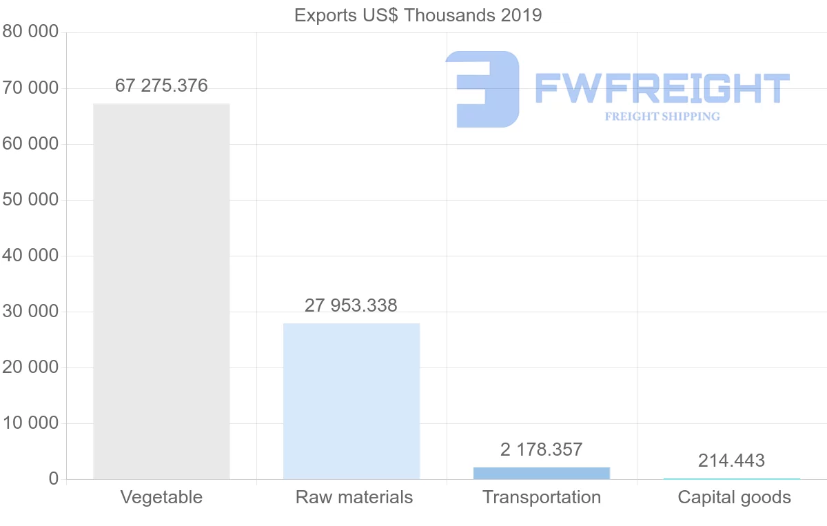 Shipping company from Argentina to Angola