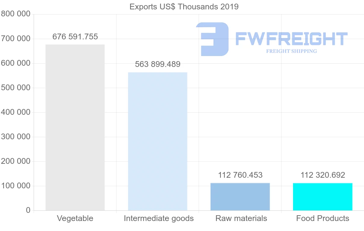Shipping company from Argentina to Bangladesh