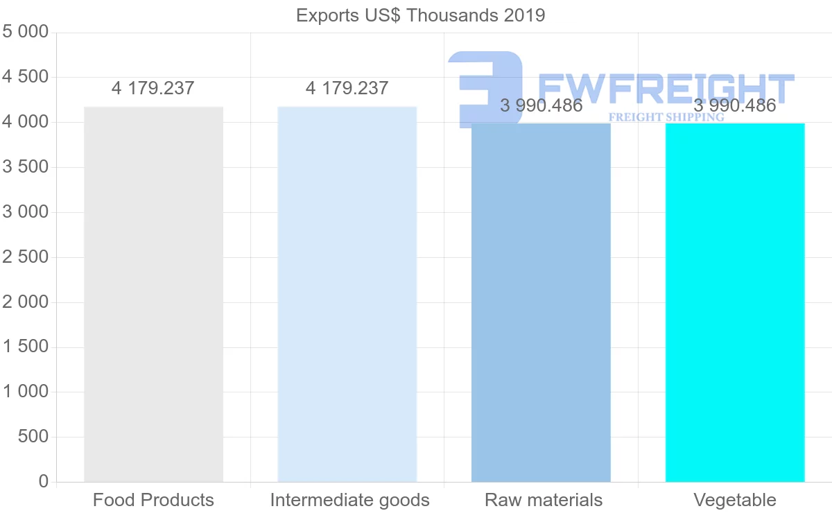 Shipping company from Argentina to Brunei
