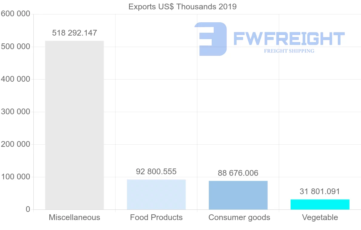 Shipping company from Argentina to Canada
