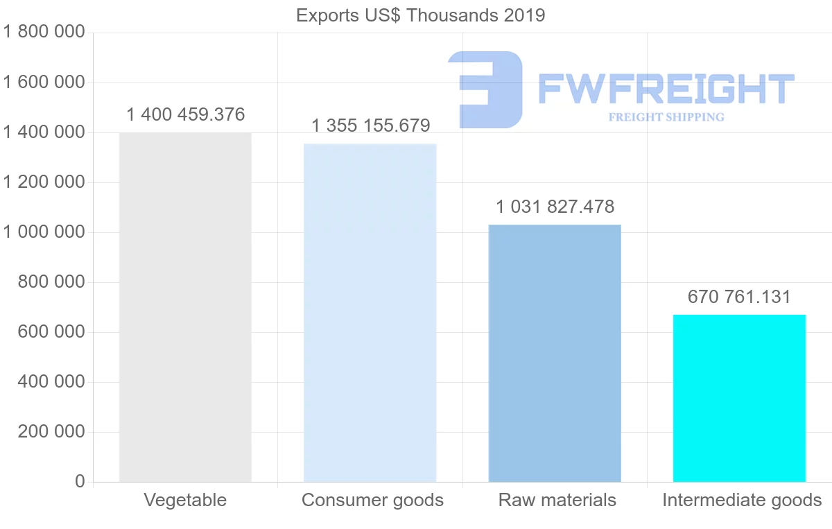Shipping company from Argentina to Chile