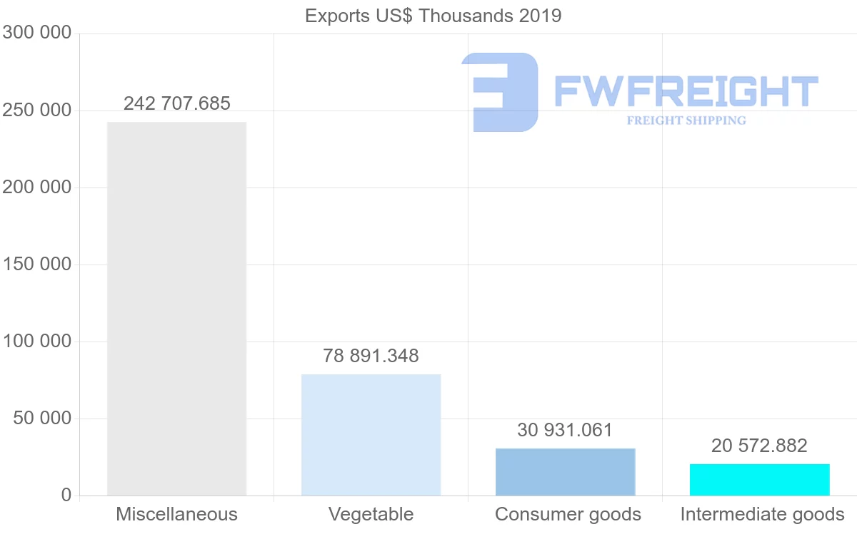 Shipping company from Argentina to Cuba