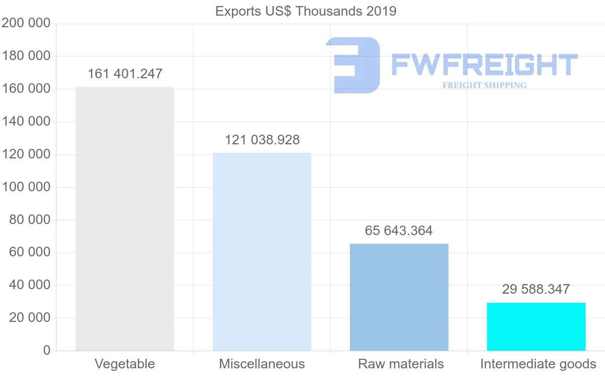 Shipping company from Argentina to Dominican Republic