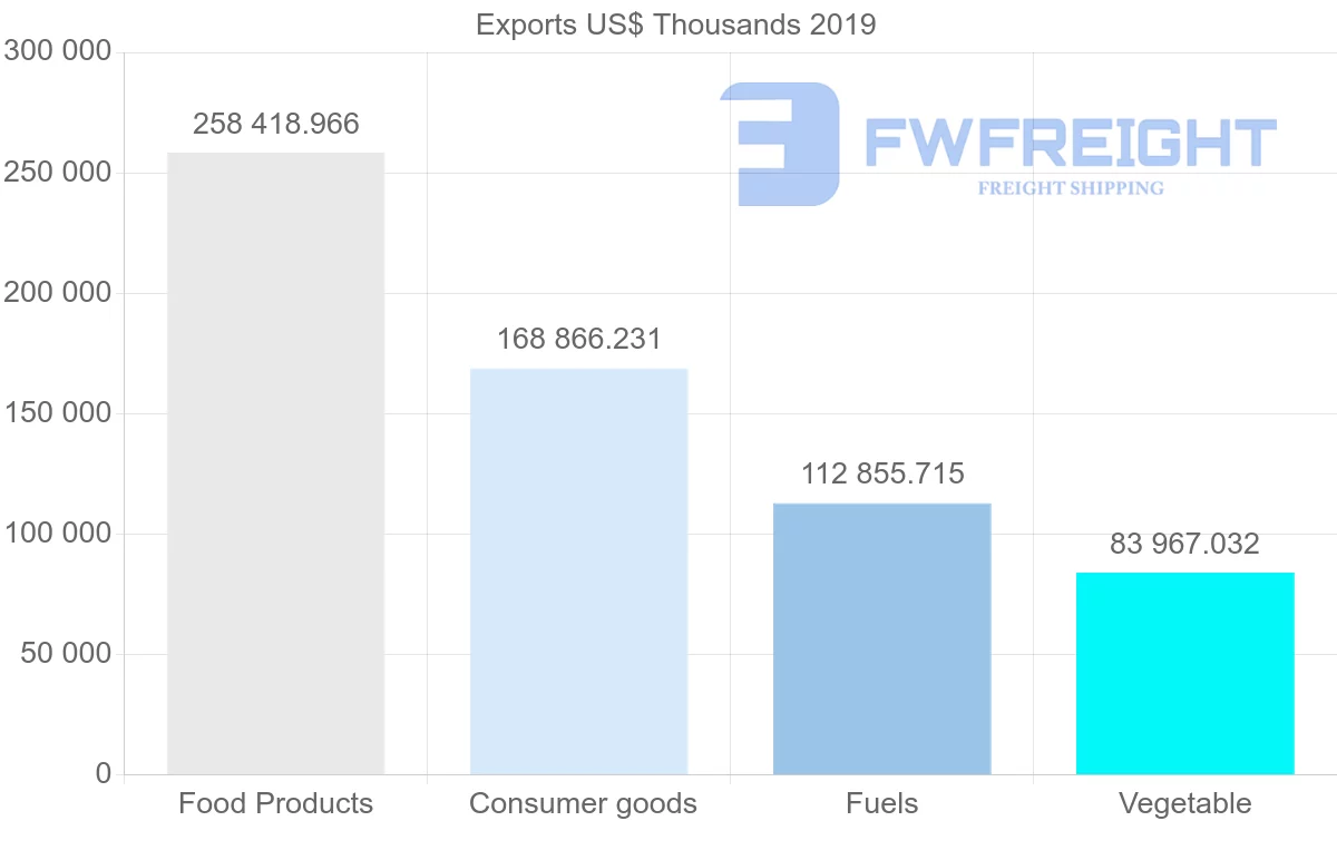 Shipping company from Argentina to Ecuador