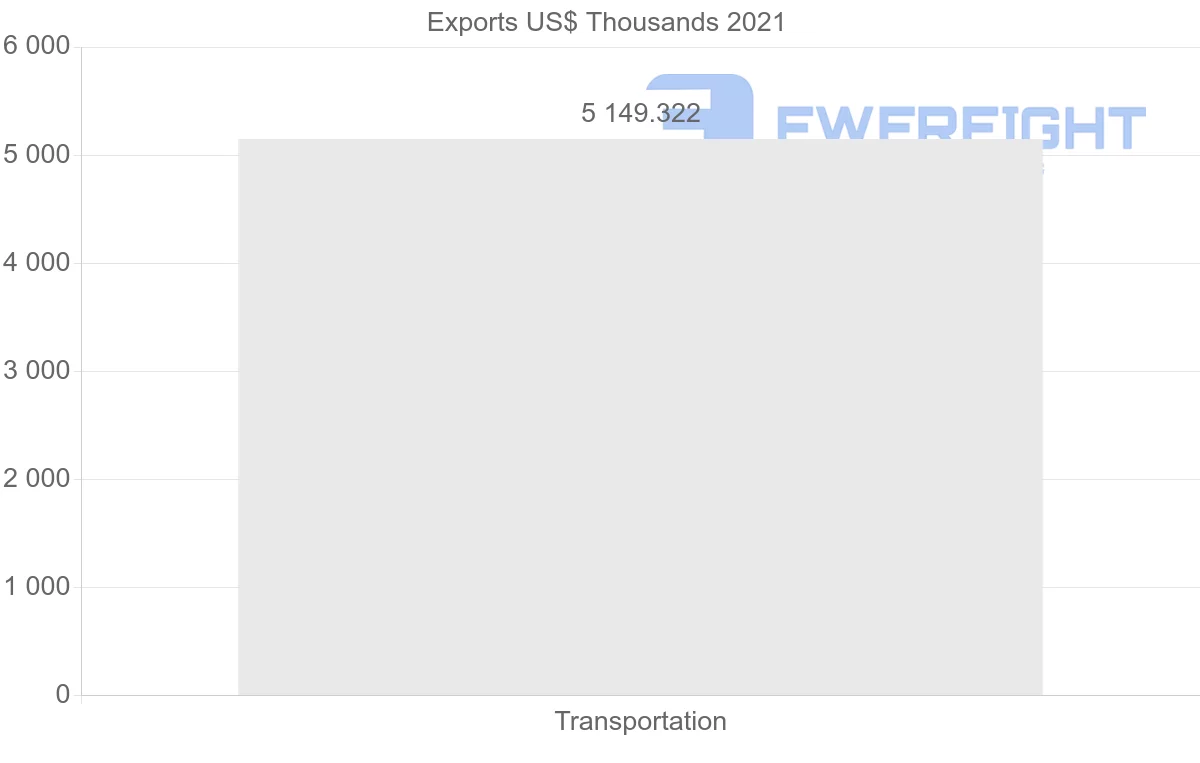 Shipping company from Argentina to El Salvador