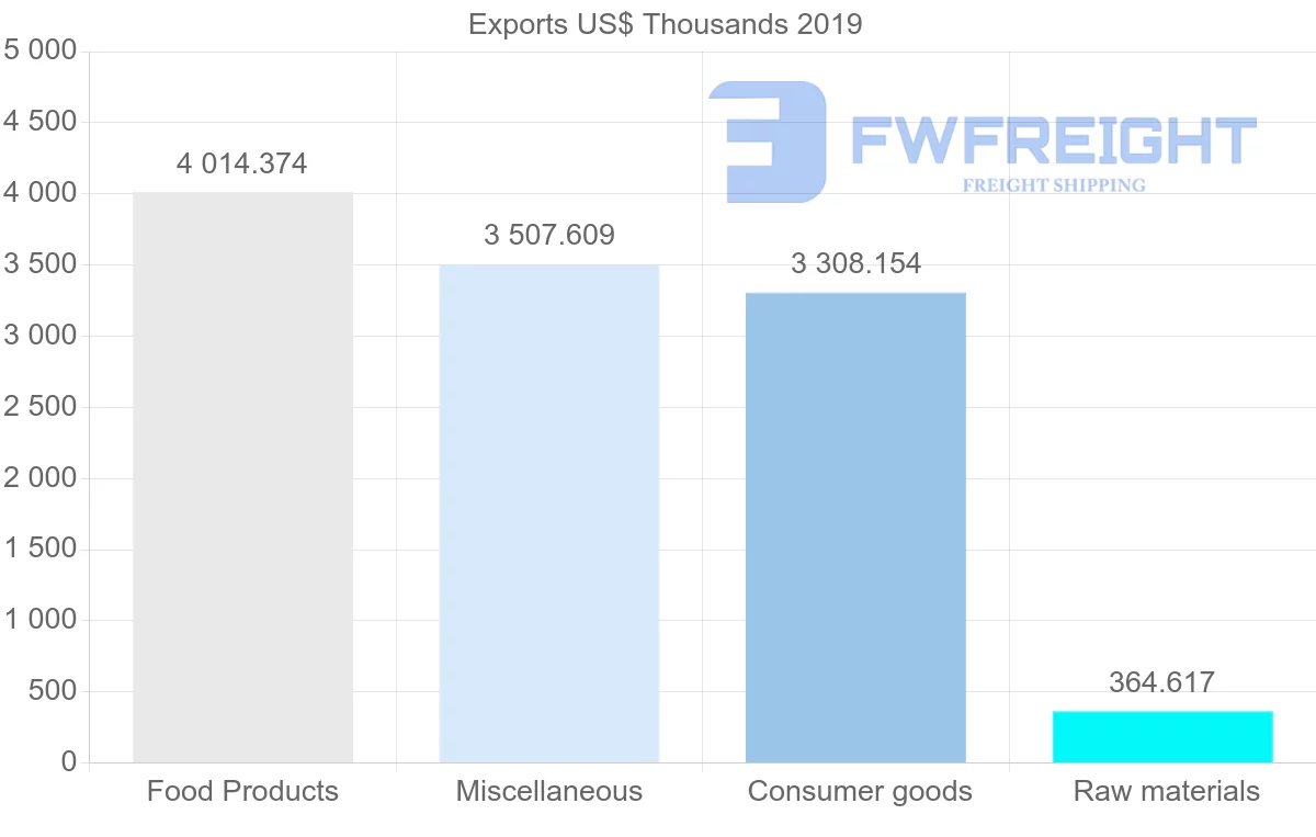 Shipping company from Argentina to Finland