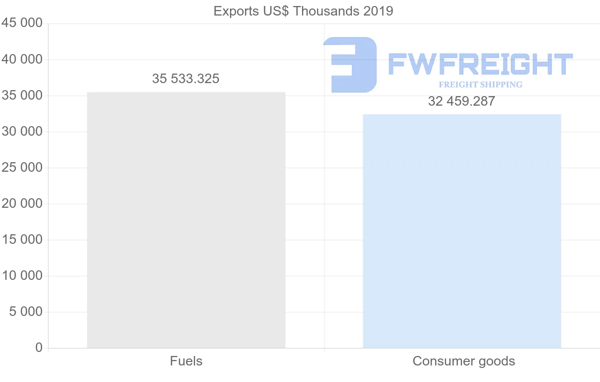 Shipping company from Argentina to Ghana