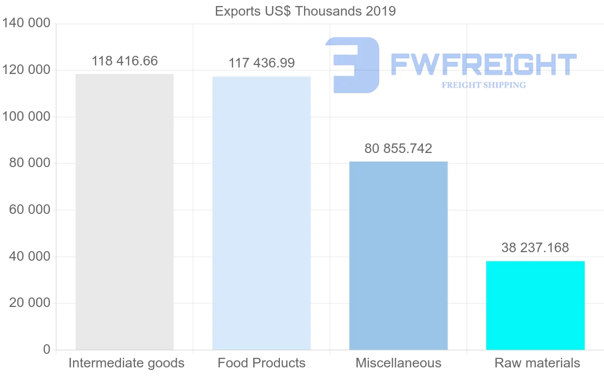 Shipping company from Argentina to Greece