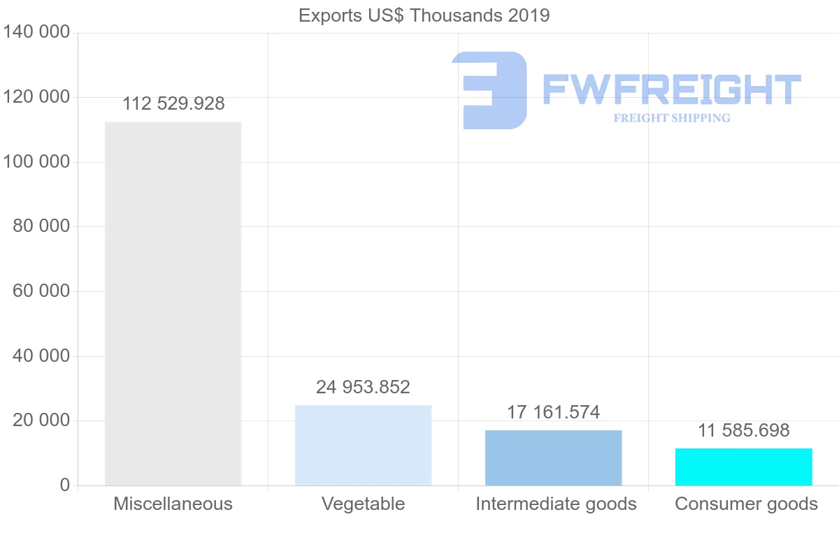 Shipping company from Argentina to Guatemala