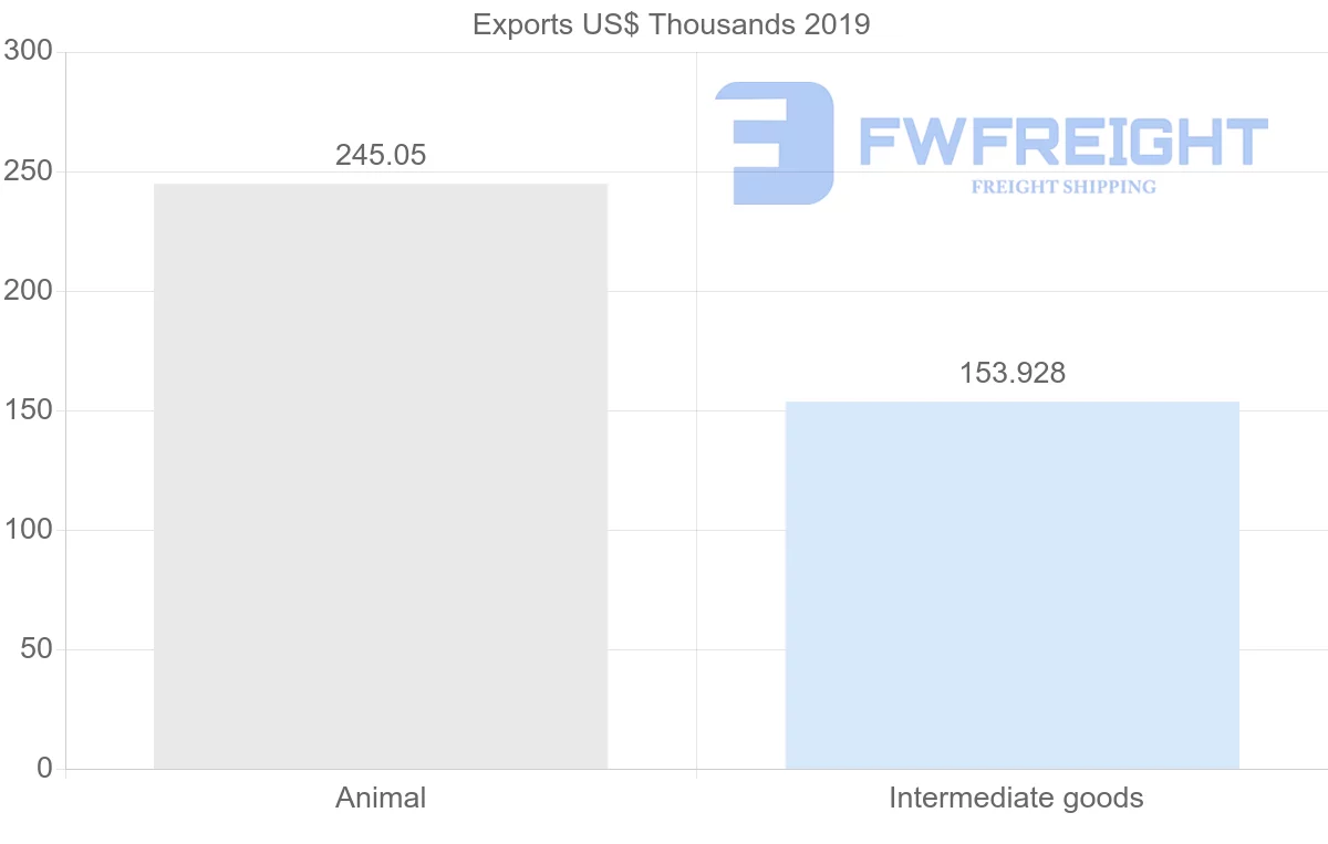 Shipping company from Argentina to Guinea