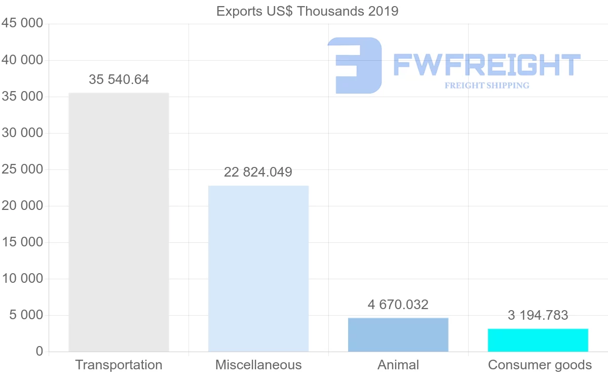 Shipping company from Argentina to Honduras