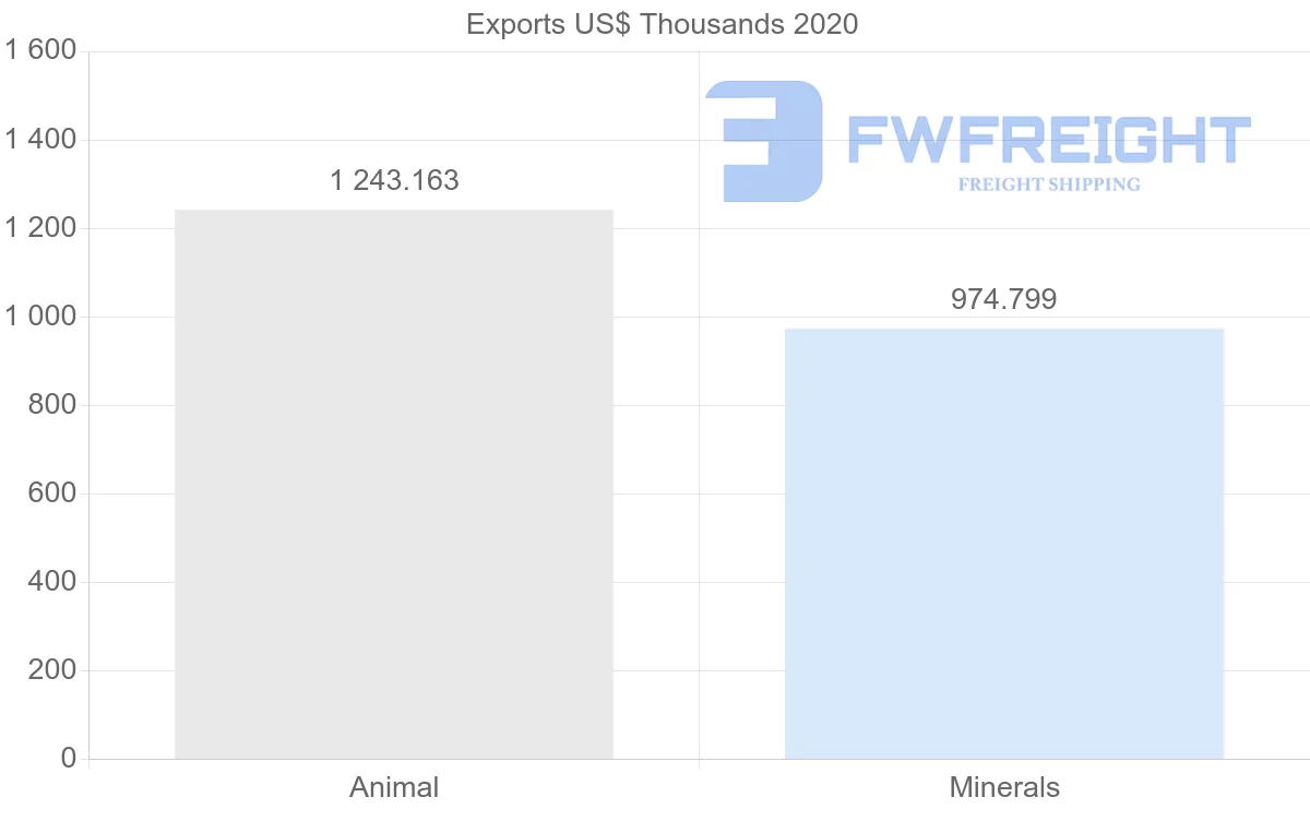 Shipping company from Argentina to India