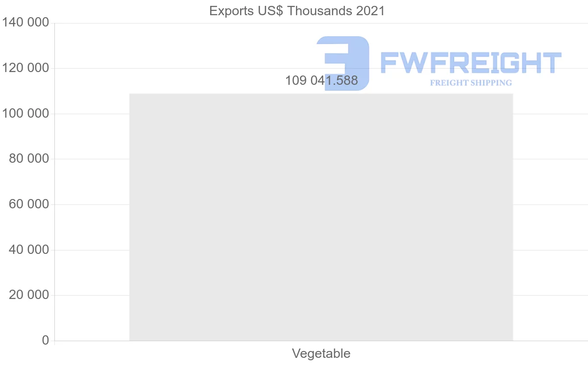 Shipping company from Argentina to Iran