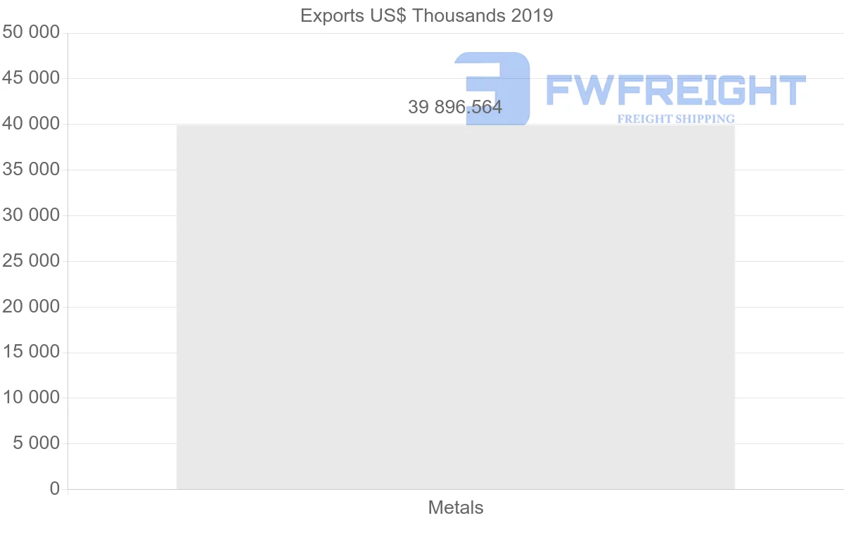 Shipping company from Argentina to Iraq