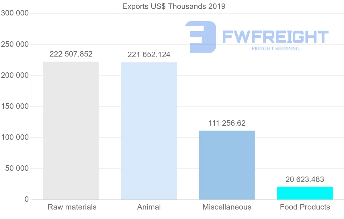 Shipping company from Argentina to Israel