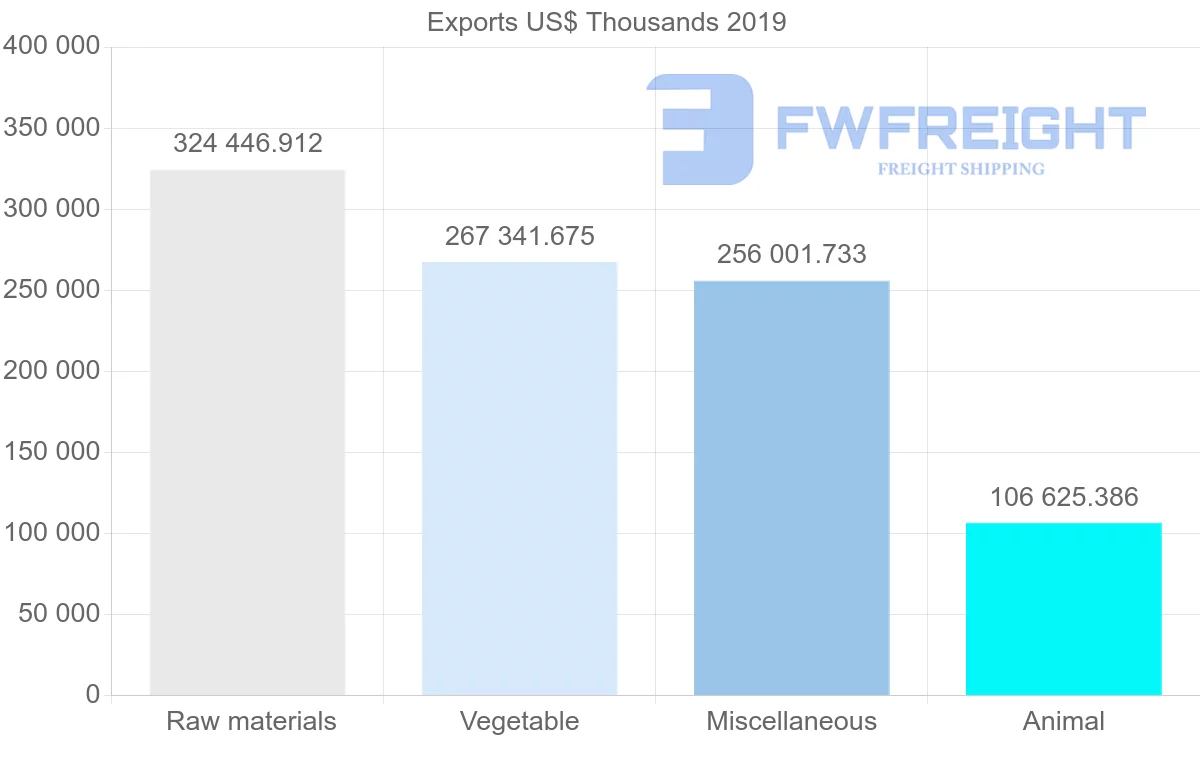 Shipping company from Argentina to Japan