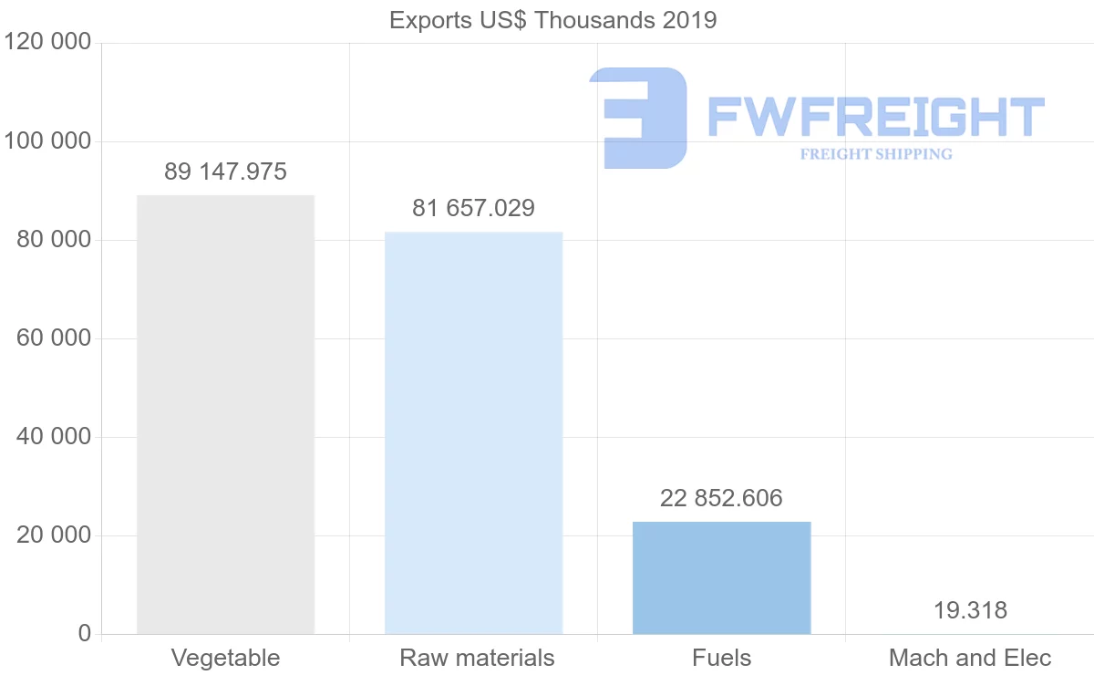 Shipping company from Argentina to Kenya