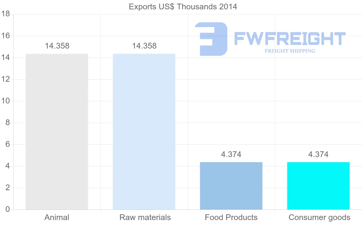 Shipping company from Argentina to Macao