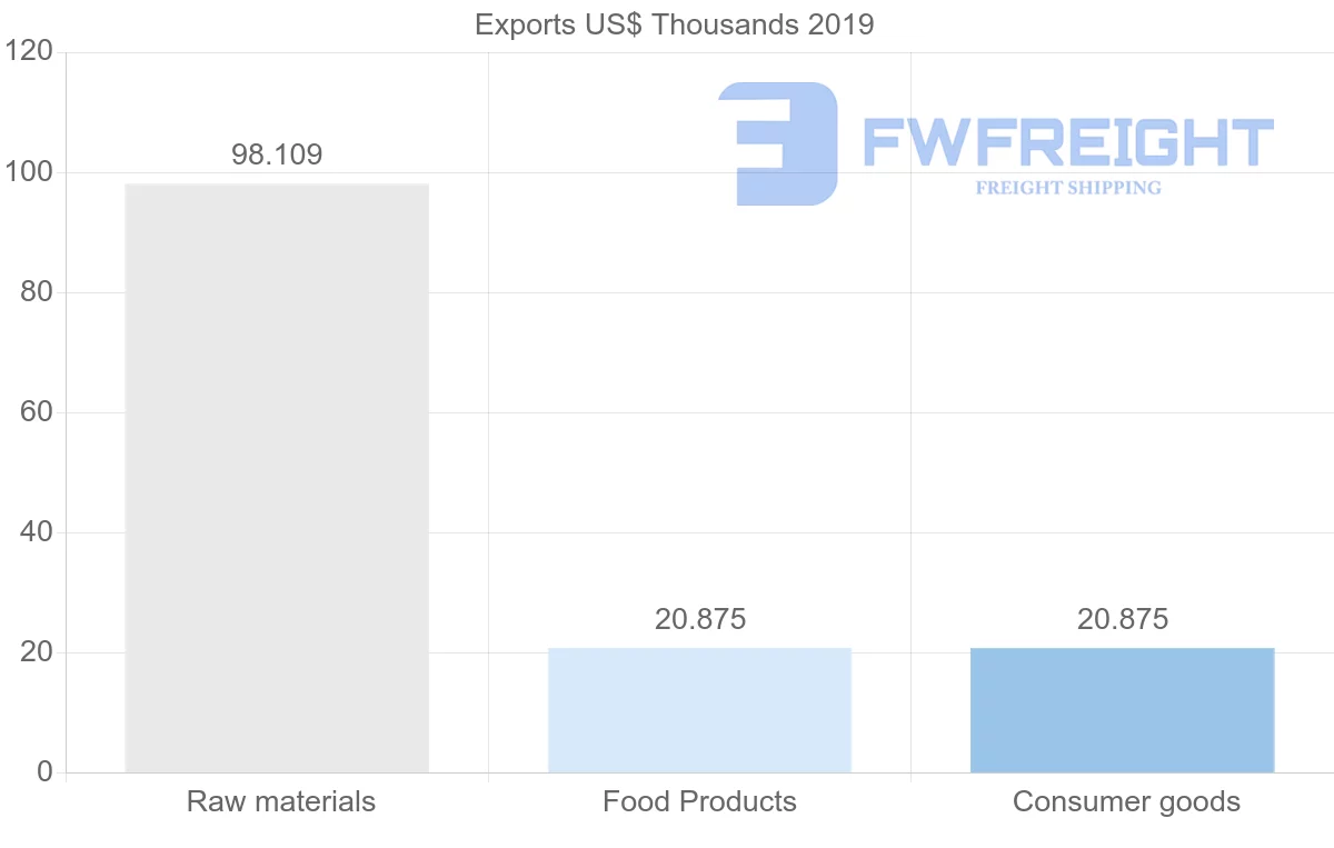 Shipping company from Argentina to Malta