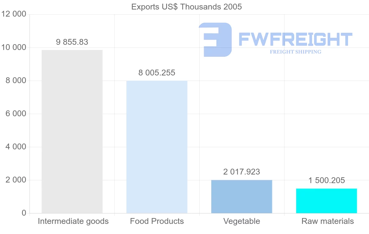 Shipping company from Argentina to Mayotte