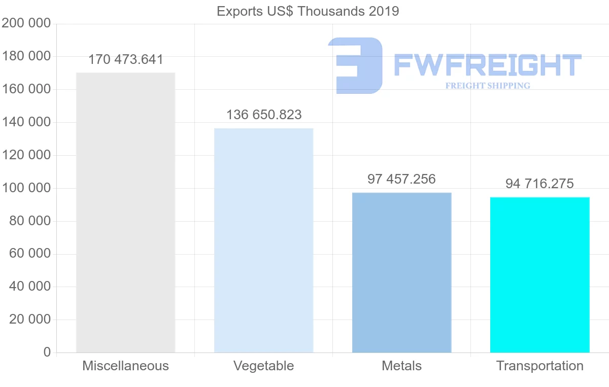 Shipping company from Argentina to Mexico