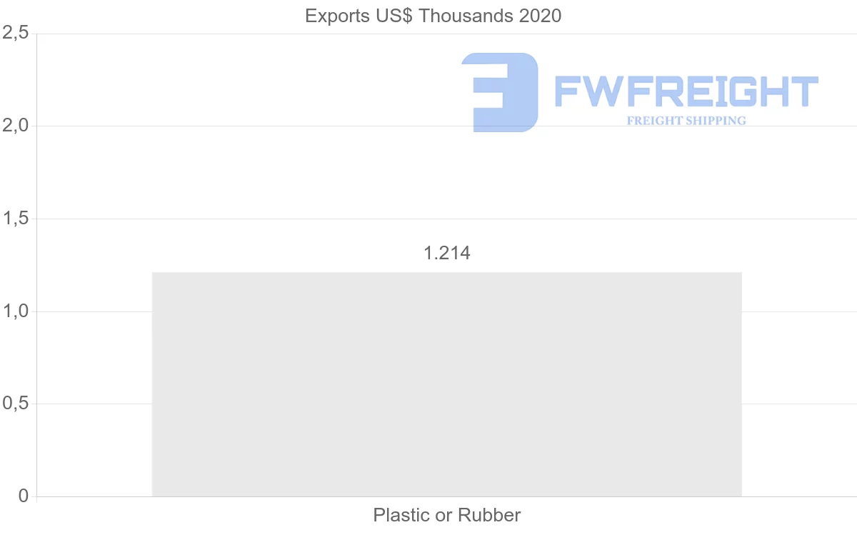 Shipping company from Argentina to Morocco