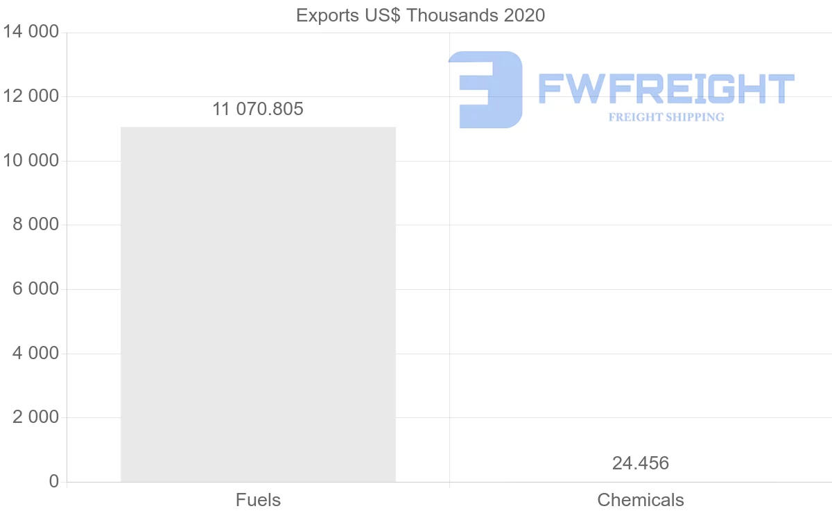 Shipping company from Argentina to Mozambique