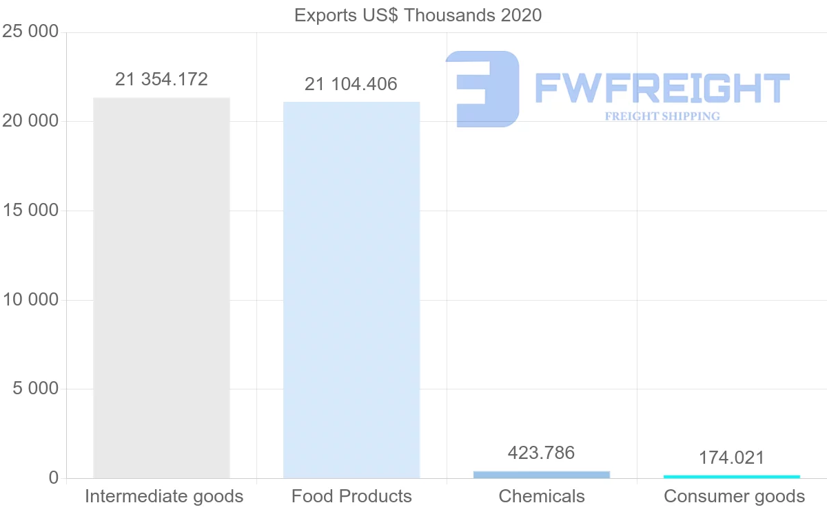 Shipping company from Argentina to Myanmar