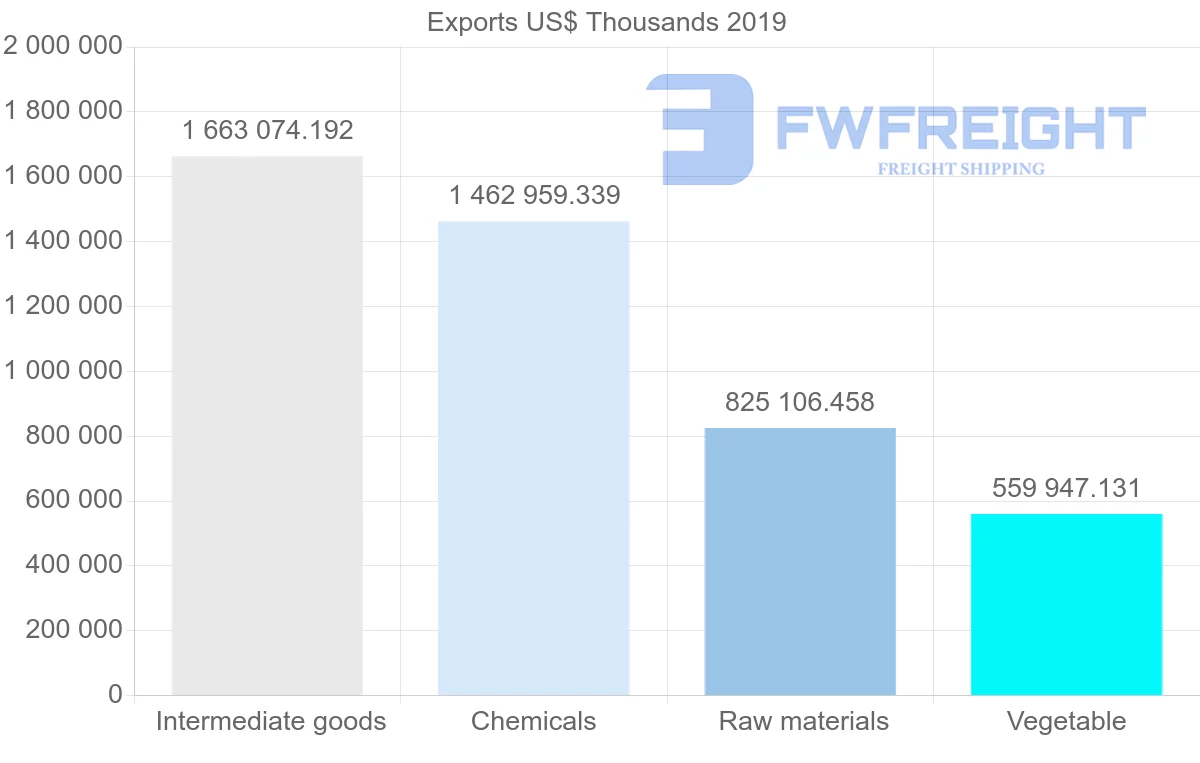 Shipping company from Argentina to Netherlands
