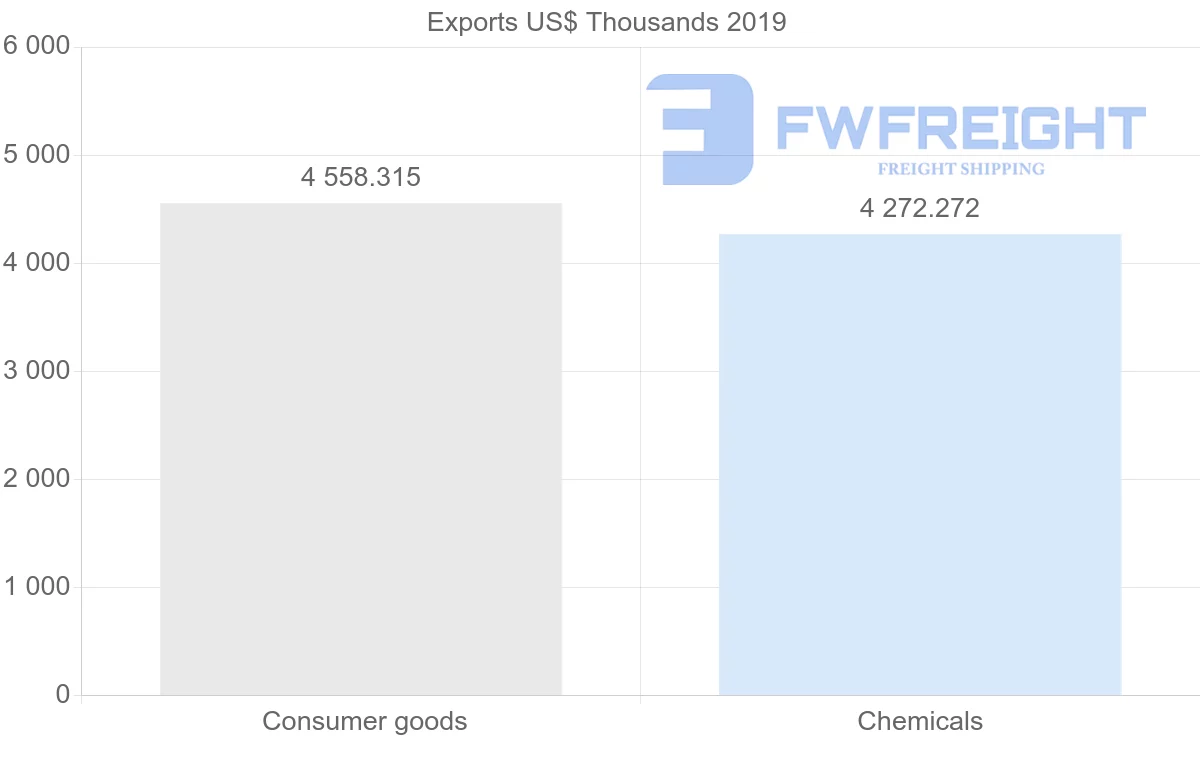 Shipping company from Argentina to Nicaragua