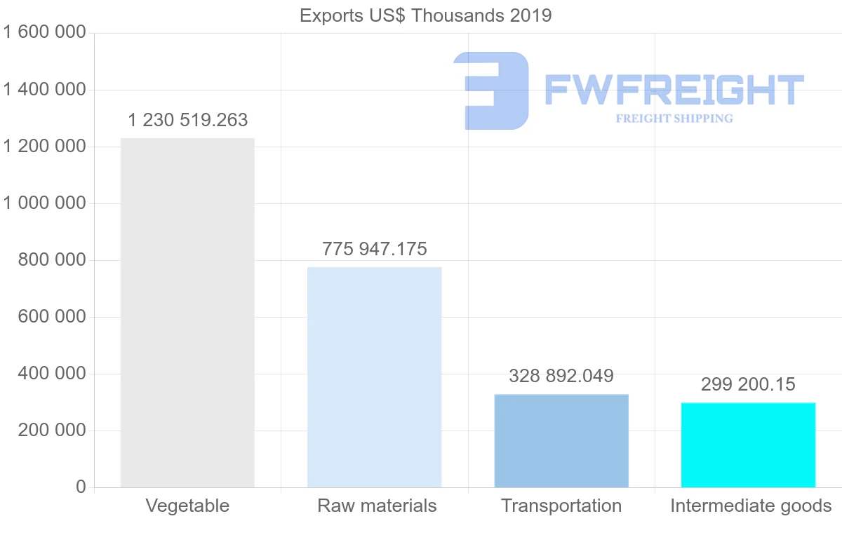 Shipping company from Argentina to Peru