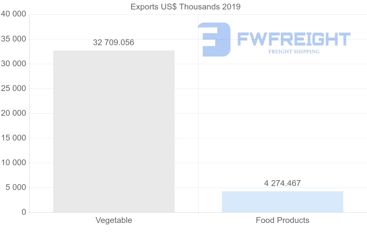 Shipping company from Argentina to Senegal