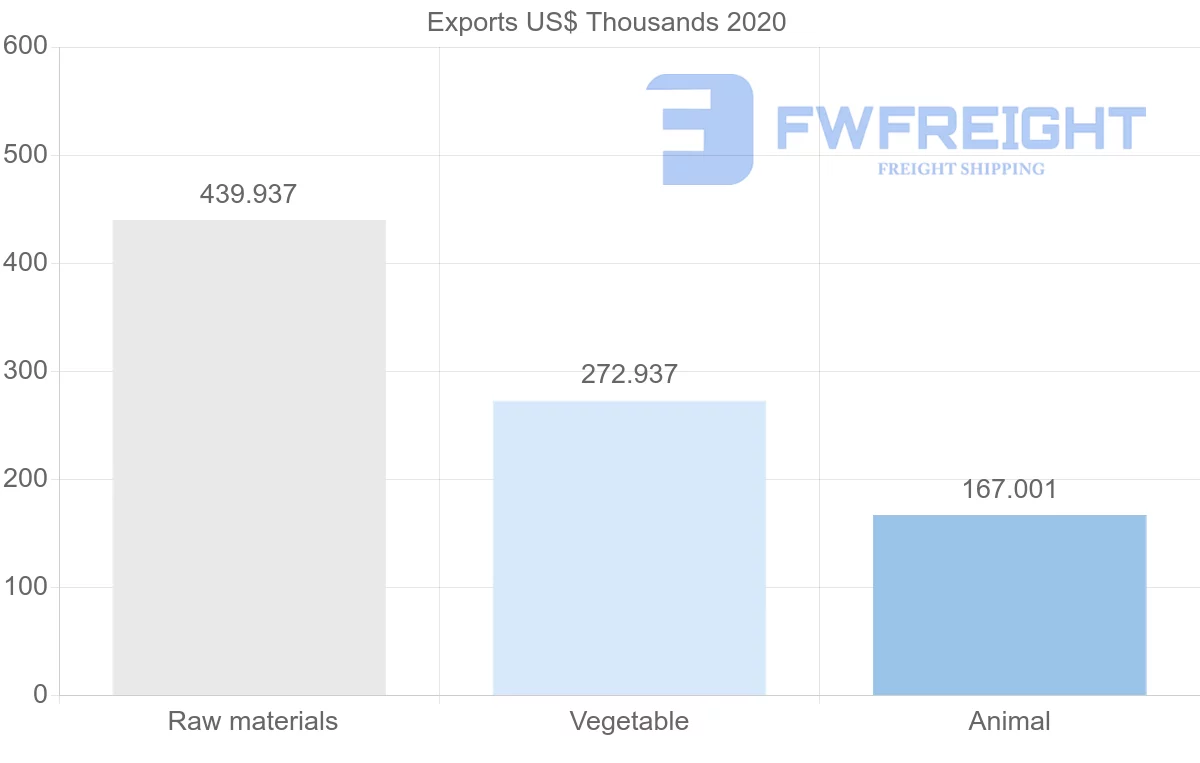 Shipping company from Argentina to Slovakia
