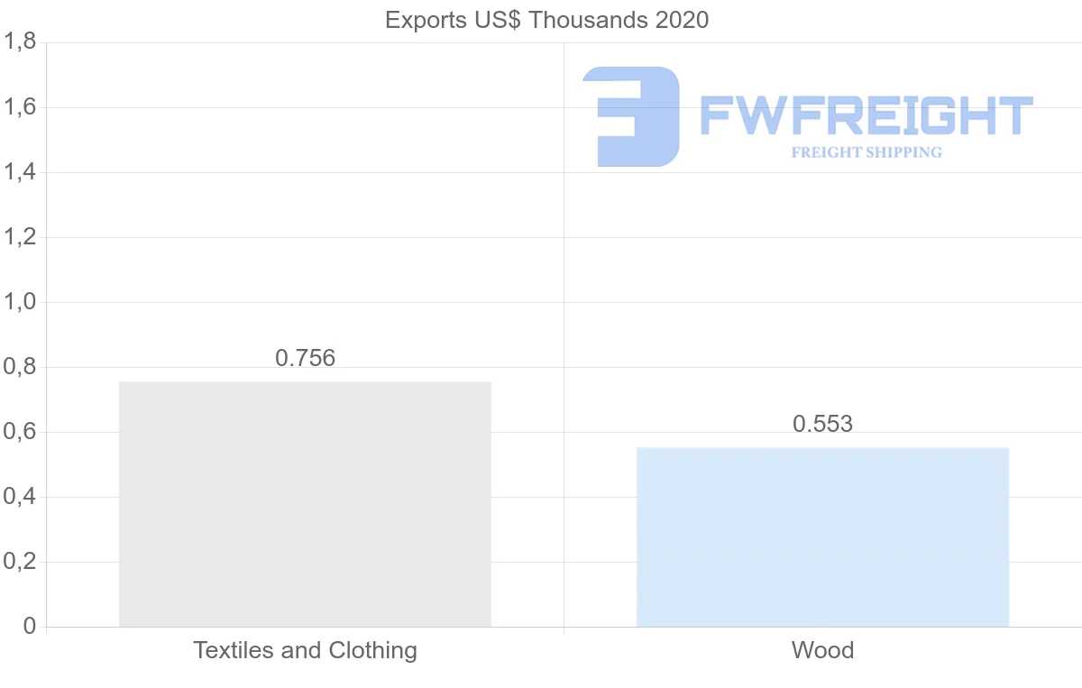 Shipping company from Argentina to Sweden